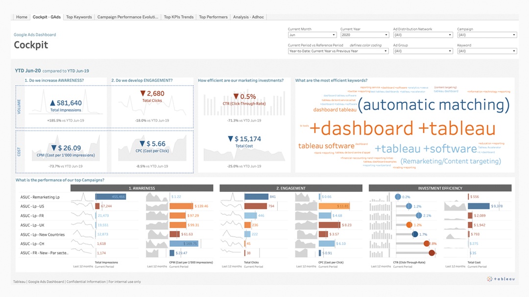 Google Ads dashboard