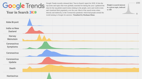 Opens Tableau Public in a new window to the viz for Google Year In Search.