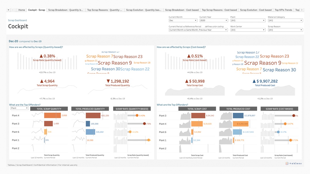 Scraps (quantity and cost) dashboard